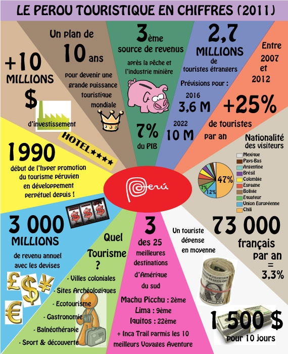 Infographics Tourisme Pérou 2011